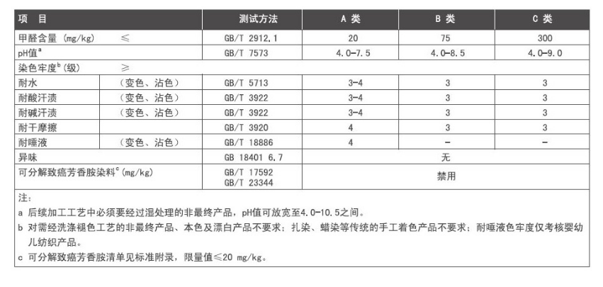 標(biāo)準(zhǔn)的技術(shù)要求