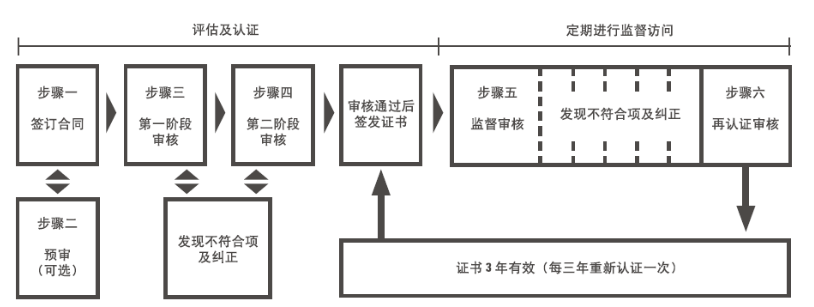 服務流程