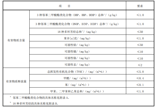 有害物質含量