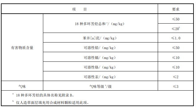 有害物質含量