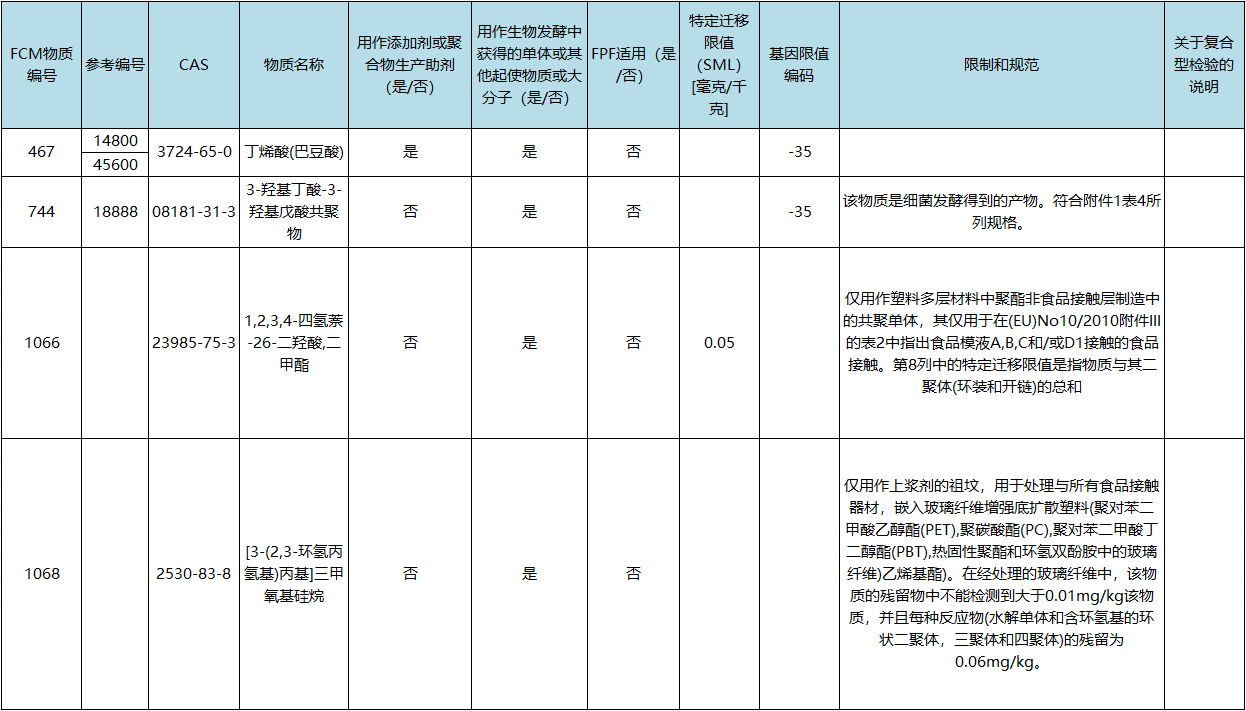 添加劑和聚合物生產助劑的聯合清單