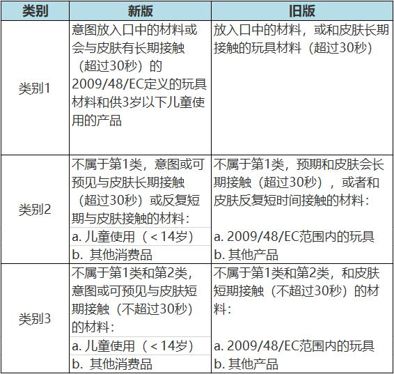 修改的內容