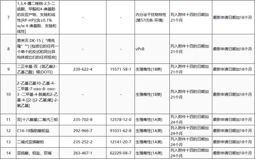 REACH授權清單