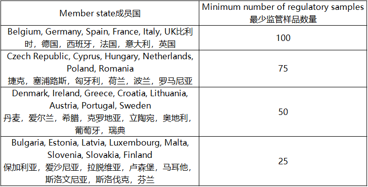 成員國監管樣品數量