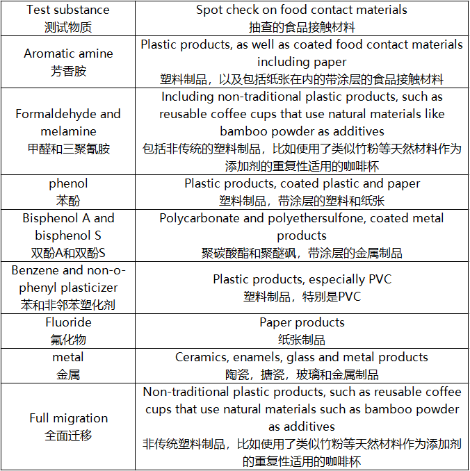 監管項目