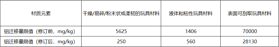 鋁遷移量的限值