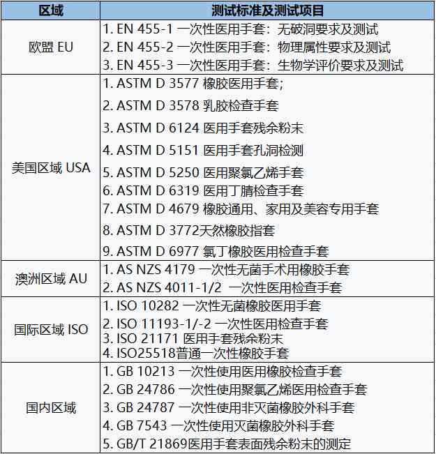 醫(yī)用手套測(cè)試