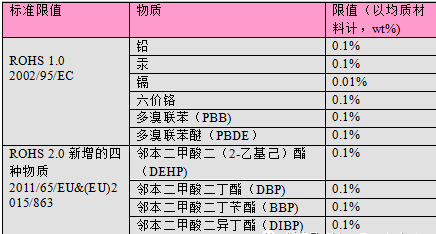 限用物質(zhì)清單