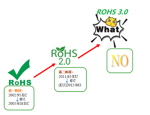 rohs演變過(guò)程