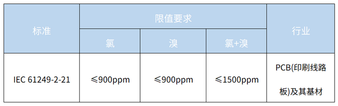 鹵素檢測