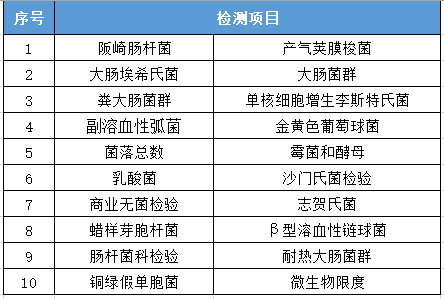 檢測項目